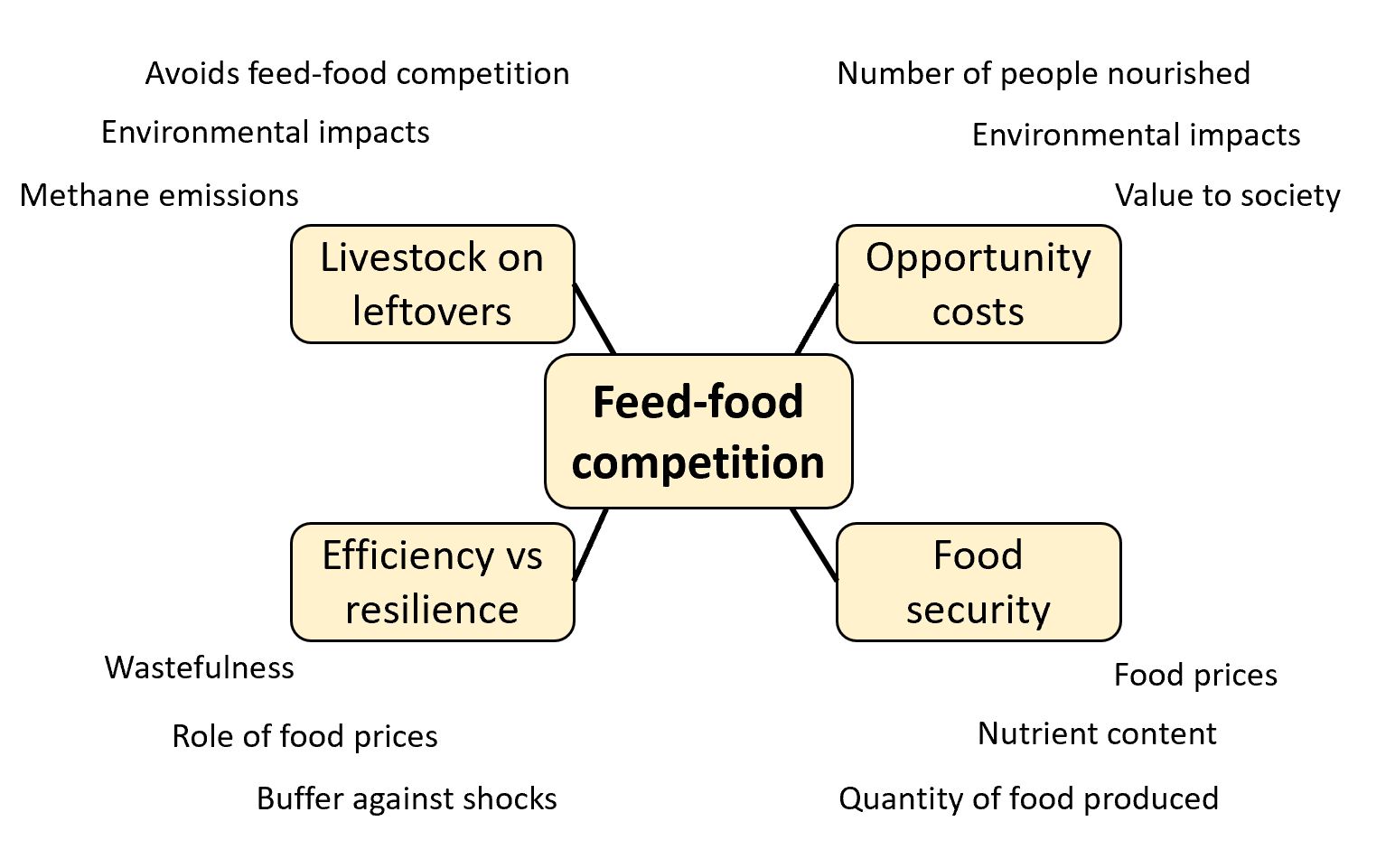 What is feedfood competition? TABLE Debates